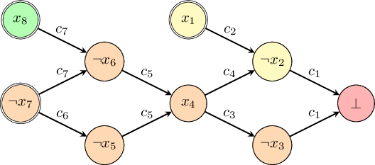 Second example of an implication graph