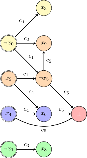 Example of an implication graph